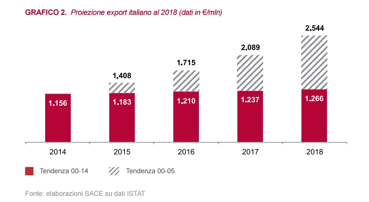 L’Italia imbocca la ripresa, nel 2015 export in crescita del 5%